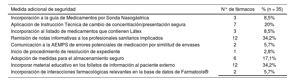 Tablas