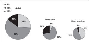 Estratificación pérdidas porcentuales de peso.