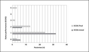 Calidad de vida de los pacientes al inicio y fin de tratamiento (N = 45)