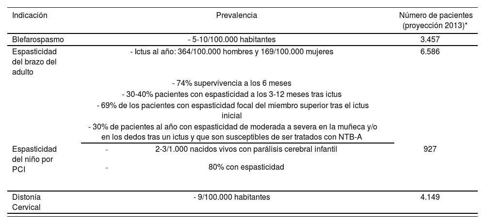 Tablas