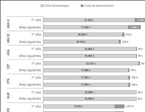 Coste total anual por paciente.