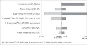 Análisis de sensibilidad univariante - TORNADO.