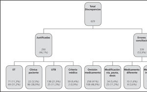 Distribución de los tipos de discrepancias. *Referido a discrepancias. †Referido a pacientes. ET: equivalente terapéutico; UTB: medicamento de utilidad terapéutica baja.