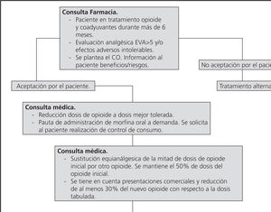 Algoritmo de Cambio de Opioide (CO).