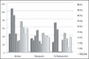 Dosis opioide equivalentes de morfina IV antes y después del CO.