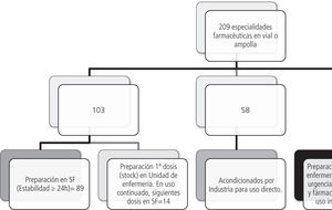 Algoritmo de dónde y cómo se lleva a cabo la preparación y dispensación de MAP.