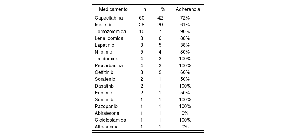 Tablas