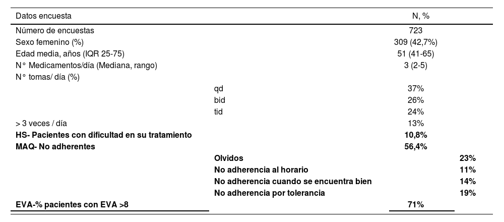 Tablas