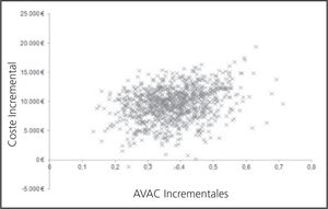 Análisis de sensibilidad probabilístico (PSA).
