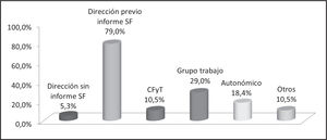 Procedimientos de autorización de los FFT