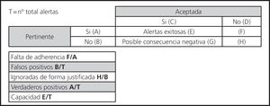 Clasificación de las alertas y definición de indicadores de calidad.