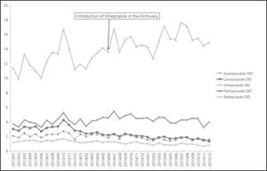 Evolution of DIDs por PPIs in the Primary Care centres from the area of referral by the Hospital de A Barbanza, from January, 2013 to December, 2015.
