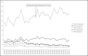 Evolución de las DHD de IBPs para los centros de salud de Atención Primaria del área de influencia del Hospital de A Barbanza, enero 2013 a diciembre 2015.
