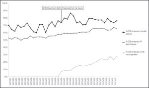 Evolución de la proporción de DDD de omeprazol respecto a las DDD de los IBP en las tres modalidades asistenciales estudiadas, enero 2013 a diciembre 2015.