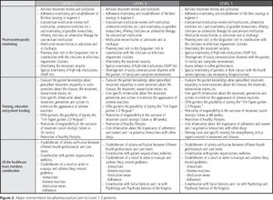 Major interventions for pharmaceutical care to Level 1-3 patients.