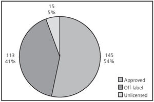 Prescription rate in terms of the product specifications of the drug.
