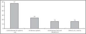 Off-label prescriptions by therapeutic category.