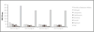 Evolution in the use of antimicrobial agents in the unit.