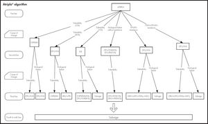 Treatment algorithms