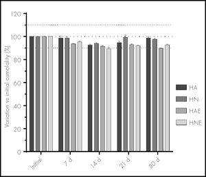 Percentage change in osmolality (mOsm/Kg) (mean and standard deviation) of cysteamine hydrogel over 30 days under the four different storage conditions. HA, room temperature without EDTA; HAE, room temperature with EDTA; HN, refrigerated without EDTA; HNE, refrigerated with EDTA.