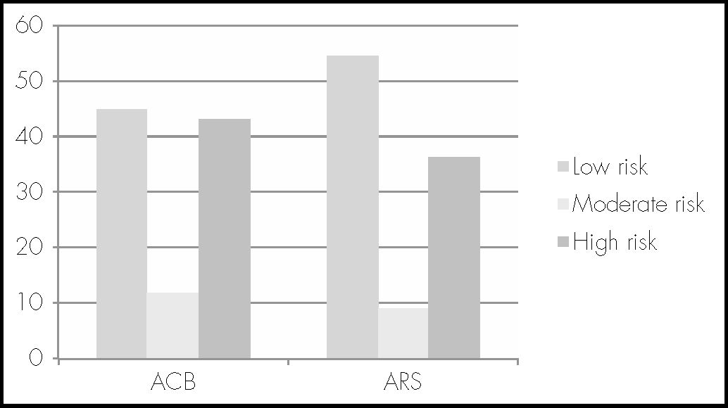High Risk Acb Prevalence of the consumption of anticholinergic drugs in HIV patients ...