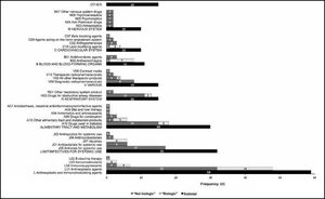 Anatomical-therapeutics-chemistry (ATC) classification of medicines under additional monitoring with new active substances in their composition.