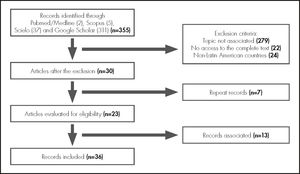 Flow diagram of the search, detection and selection of the articles included in the review.