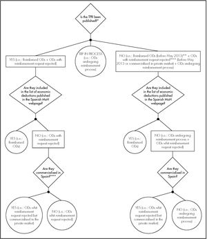 Categorisation of studied orphan drugs according to hypotheses used to relate key drivers and price and reimbursement status in Spain. *We assume that all ODs with a published TPR or a TPR in process had finished or were undergoing the reimbursement process. **The TPR publication started in May 2013, so some of the studied ODs could have been reimbursed prior May 2013 without the publication of a TPR. ***It was not possible to know if an OD had its P&R request rejected before May 2013 (the year that the TPR publication in Spain started), so the ODs with no published TPR and not included in the list of economic deductions published in the Spanish Ministry of Health webpage were classified as undergoing the reimbursement process. ****It is assumed that all reimbursed ODs are commercialised in Spain. MoH: Ministry of Health; ODs: Orphan Drugs; P&R: Price and Reimbursement; TPR: Therapeutic Positioning Report.