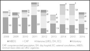 Evolution of the number of adverse drug reactions by detection method: 2008 to 2016.