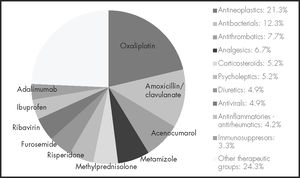 Therapeutic groups involved in adverse reactions due to drugs and main active ingredients. The most frequent active ingredient is indicated for each therapeutic group.