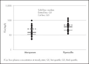 Free plasma concentrations of meropenem and piperacillin 24 hours after starting continuous infusion.
