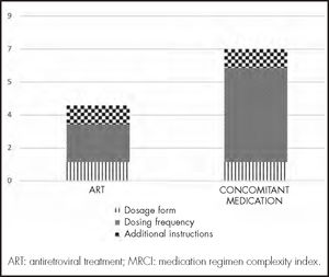 Median medication regimen complexity score (calculated using MRCi).