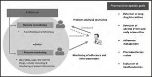 Proposed pharmacotherapeutic follow-up activities to be conducted through telepharmacy18.