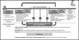 Proposed follow-up pharmaceutical care circuit that includes telepharmacy18.