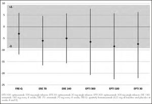 Graphic results of the indirect treatment comparison: proportion of patients with reduction of > 50% migraine days/month absolute risk reduction (95% CI) of different alternatives vs. monthly fremanezumab.