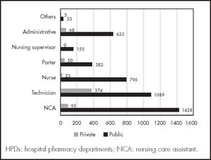 Number of non-pharmacist staff working in DHPs, by type of hospital ownership.