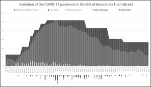 Evolution of the COVID-19 pandemic in the ICU of Hospital de Fuenlabrada.
