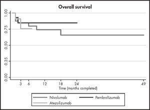 Overall survival for each drug.