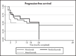 Progression-free survival for each drug.