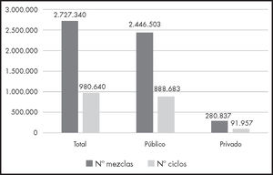 Número de mezclas citotóxicas y ciclos de quimioterapia elaborados en el año 2018 en los Servicios de Farmacia Hospitalaria según dependencia del hospital.