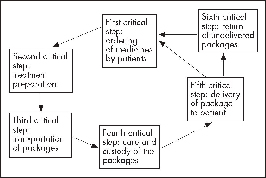 Healthcare failure mode and effects analysis and cost-minimization ...