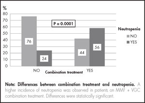 Incidence of neutropenia in the different treatment groups.