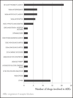 Therapeutic families (ATC classification) responsible for the observed adverse drug events (n = 57).
