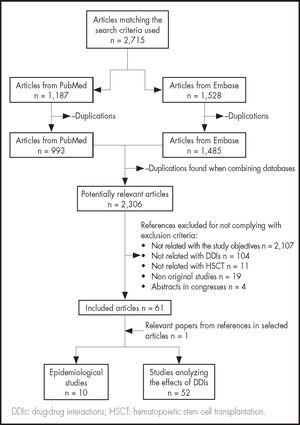 Article selection process.