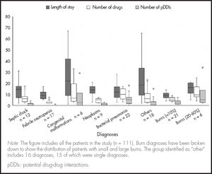 Distribution of potential drug-drug interactions, medications and lengths of hospital stay per diagnosis on admission.