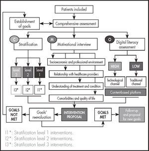 Patient follow-up algorithm.