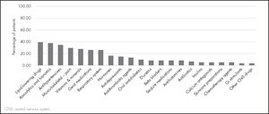 Concomitant treatments prescribed to the patients in the study.