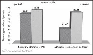 Evolution of secondary concomitant and antiretroviral treatment adherence variables during the study.