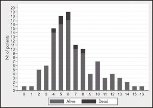 Distribution of patients according to time from onset of symptoms to initiation of treatment with remdesivir.