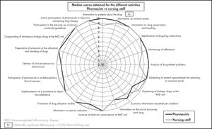 Comparison of the mean scores obtained in the pharmacists vs nursing staff group and their clinical significance.